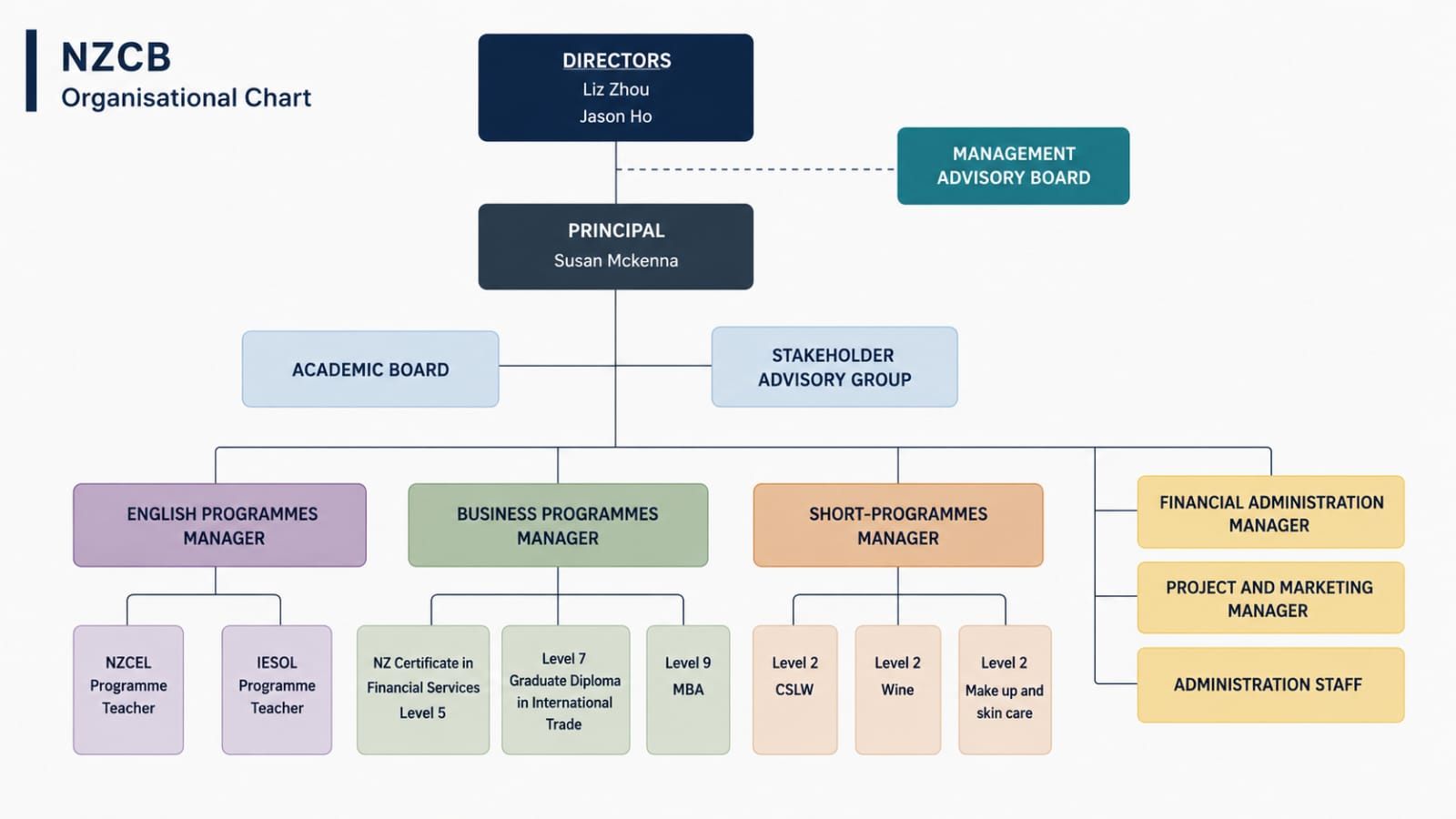 NZCB organisational chart