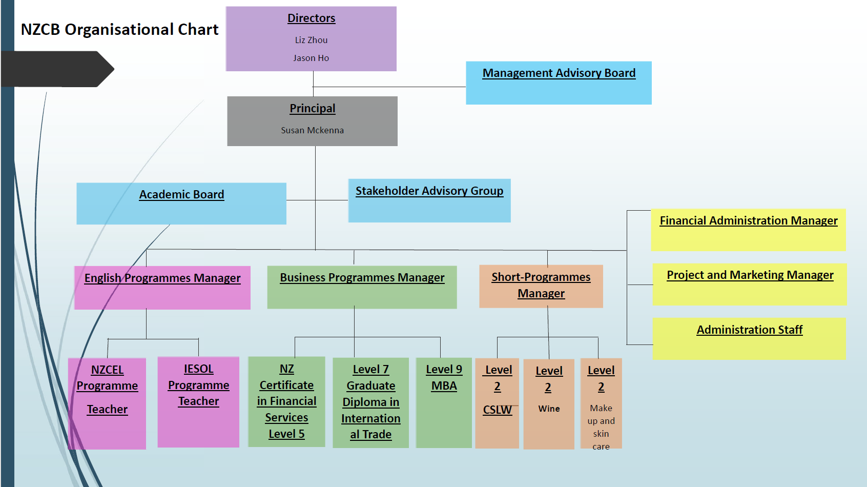 NZCB organisational chart